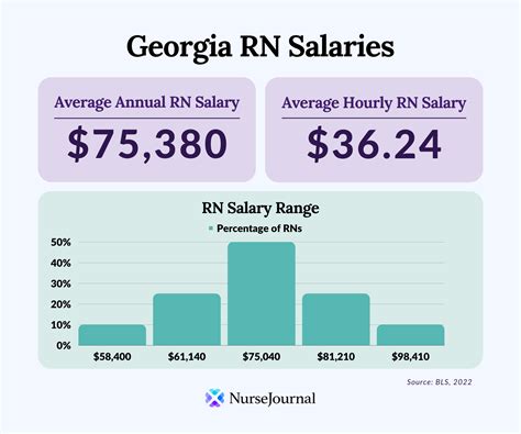 average nurse salary in georgia|georgia nurse salary report.